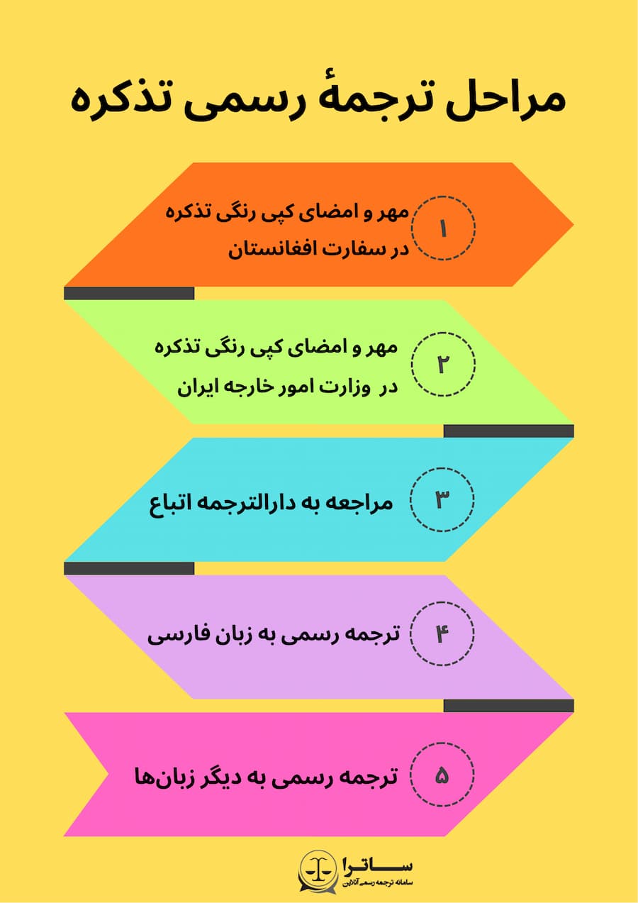tazkira translation step by step