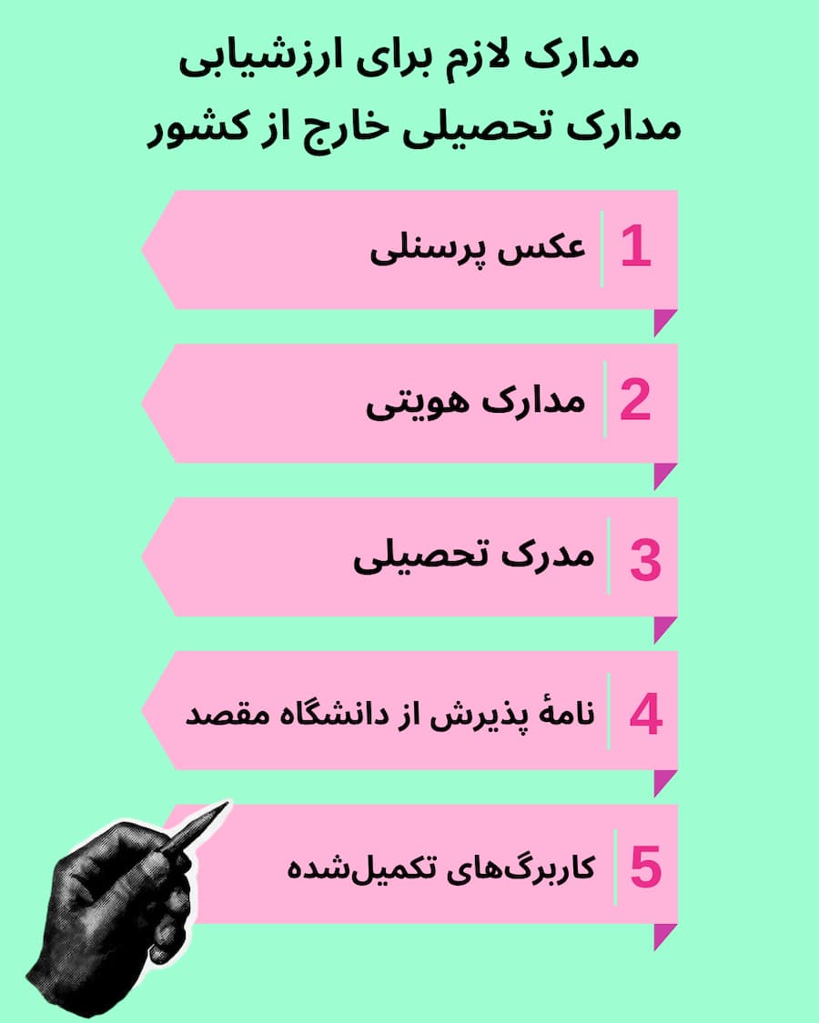 verification of educational certificates in iran